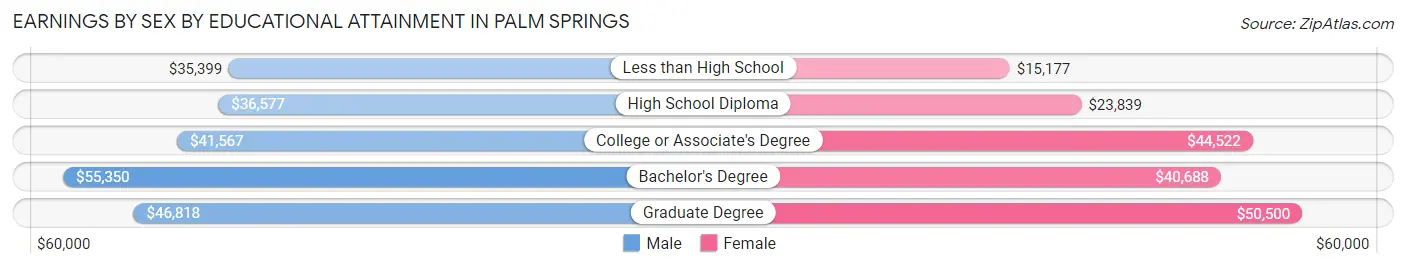Earnings by Sex by Educational Attainment in Palm Springs