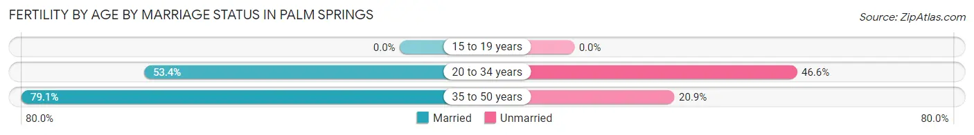 Female Fertility by Age by Marriage Status in Palm Springs
