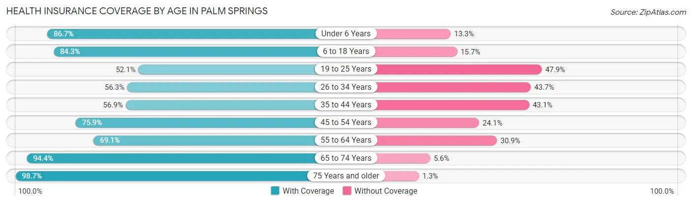 Health Insurance Coverage by Age in Palm Springs