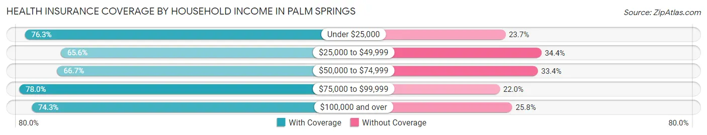 Health Insurance Coverage by Household Income in Palm Springs