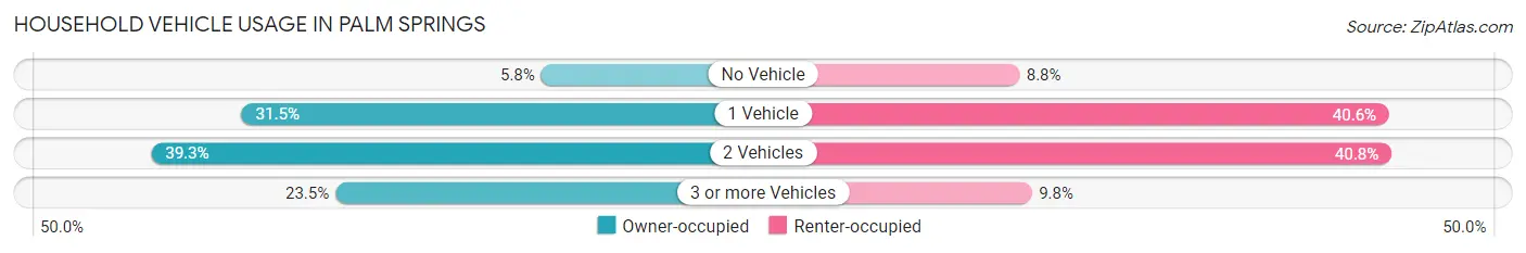 Household Vehicle Usage in Palm Springs