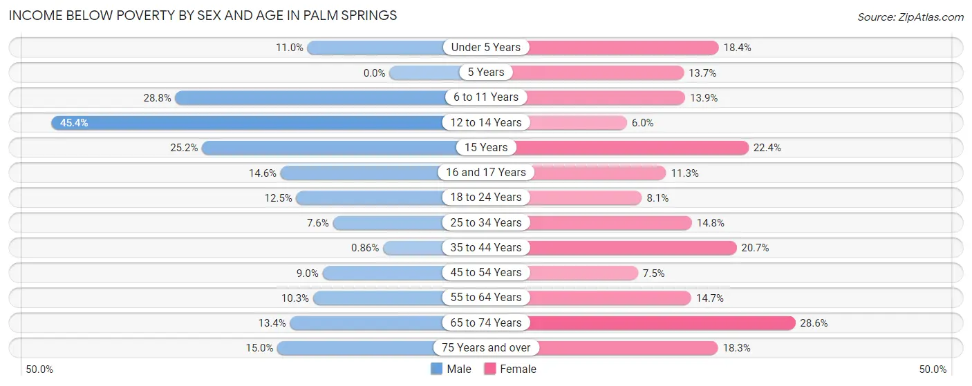 Income Below Poverty by Sex and Age in Palm Springs