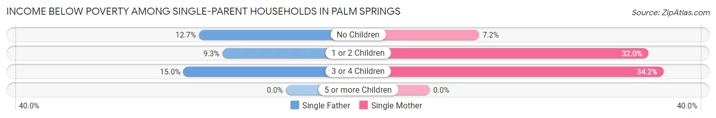 Income Below Poverty Among Single-Parent Households in Palm Springs