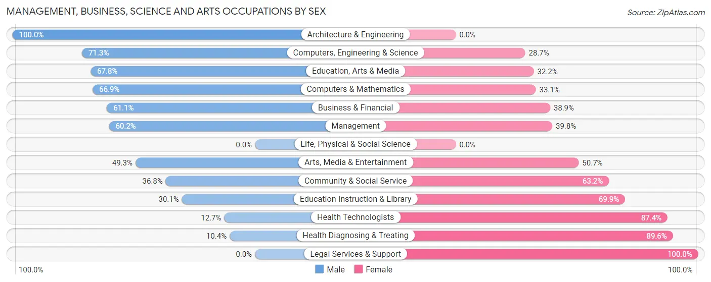 Management, Business, Science and Arts Occupations by Sex in Palm Springs