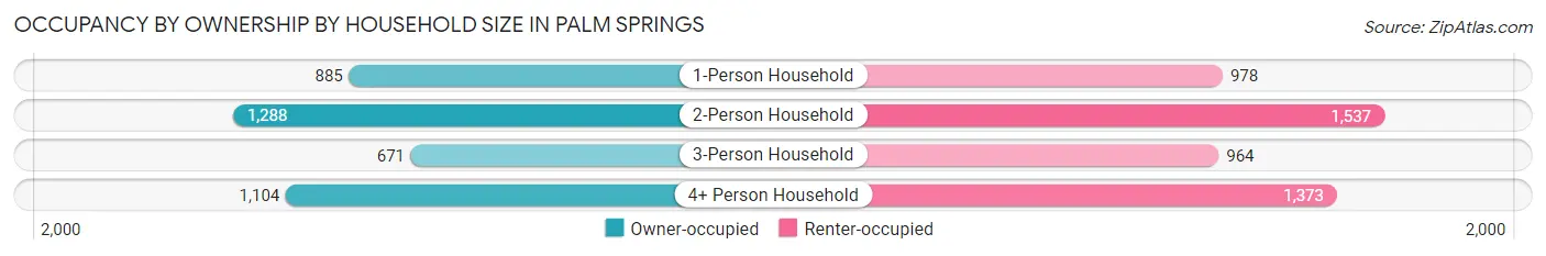 Occupancy by Ownership by Household Size in Palm Springs