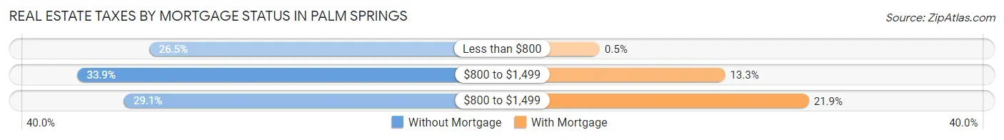 Real Estate Taxes by Mortgage Status in Palm Springs