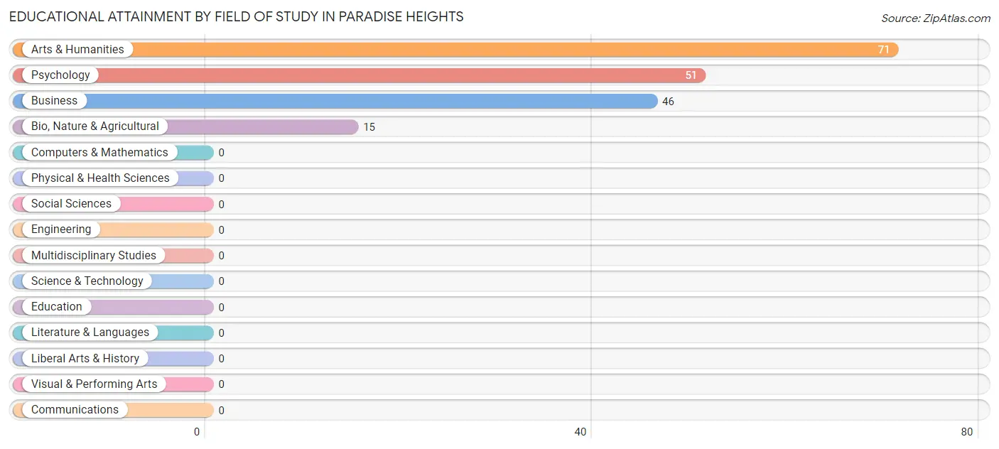 Educational Attainment by Field of Study in Paradise Heights