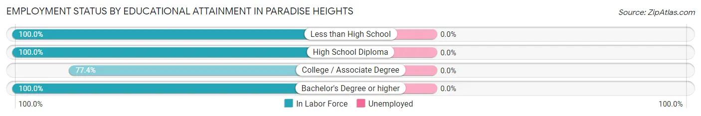 Employment Status by Educational Attainment in Paradise Heights