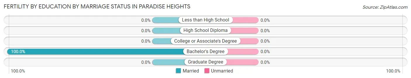 Female Fertility by Education by Marriage Status in Paradise Heights