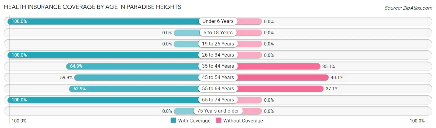 Health Insurance Coverage by Age in Paradise Heights