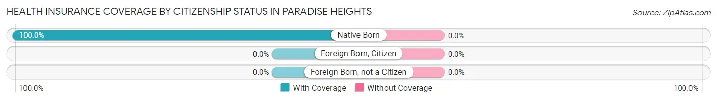 Health Insurance Coverage by Citizenship Status in Paradise Heights