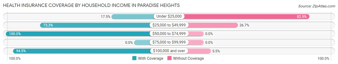Health Insurance Coverage by Household Income in Paradise Heights