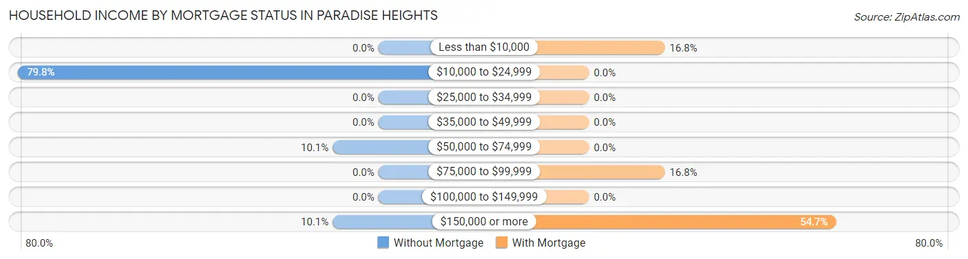 Household Income by Mortgage Status in Paradise Heights