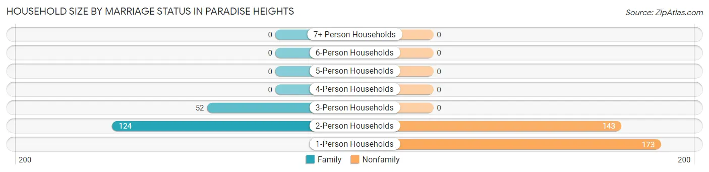 Household Size by Marriage Status in Paradise Heights