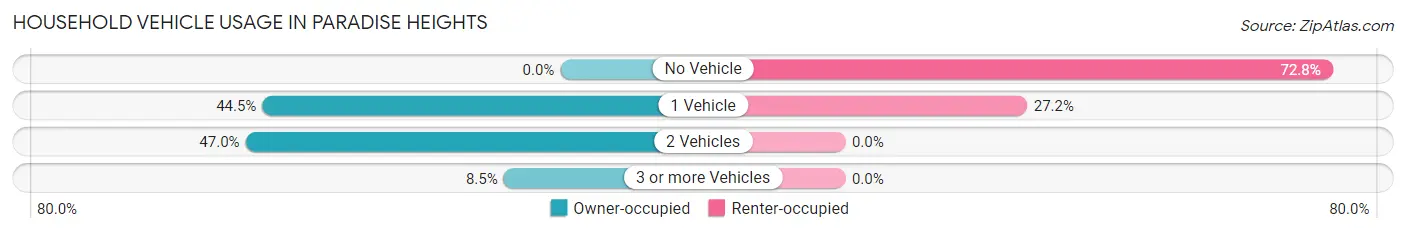 Household Vehicle Usage in Paradise Heights