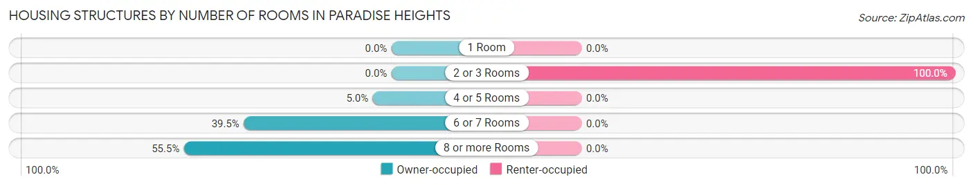 Housing Structures by Number of Rooms in Paradise Heights