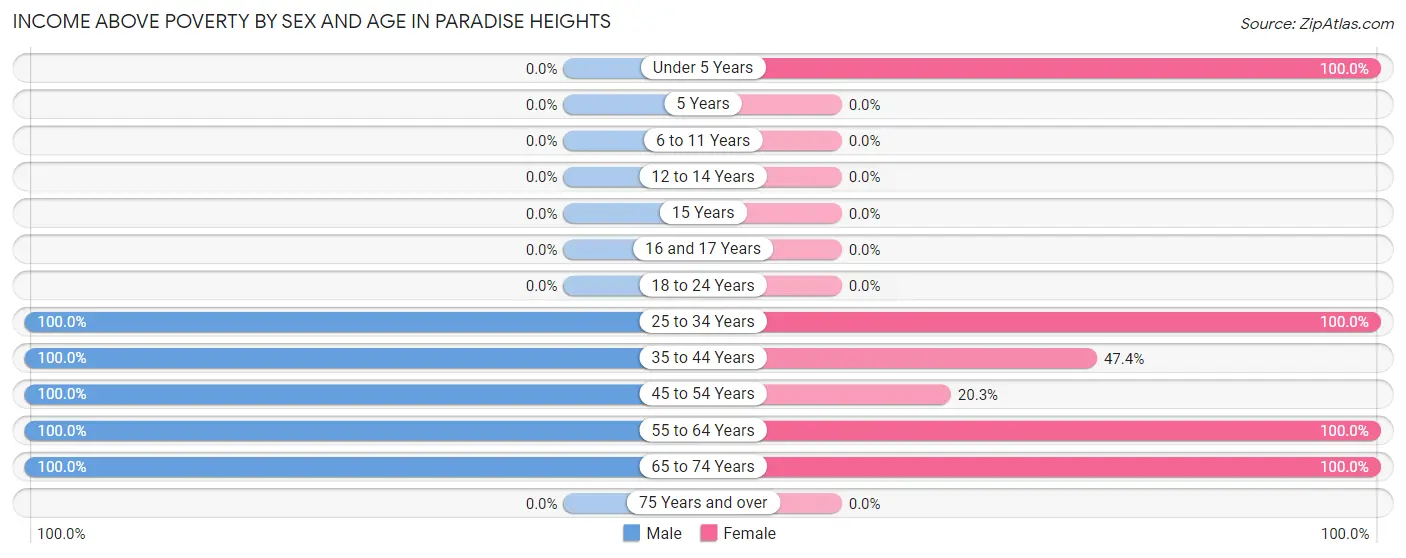 Income Above Poverty by Sex and Age in Paradise Heights