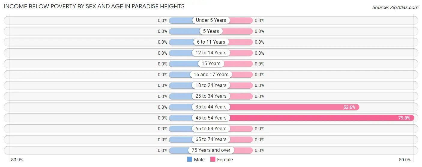 Income Below Poverty by Sex and Age in Paradise Heights