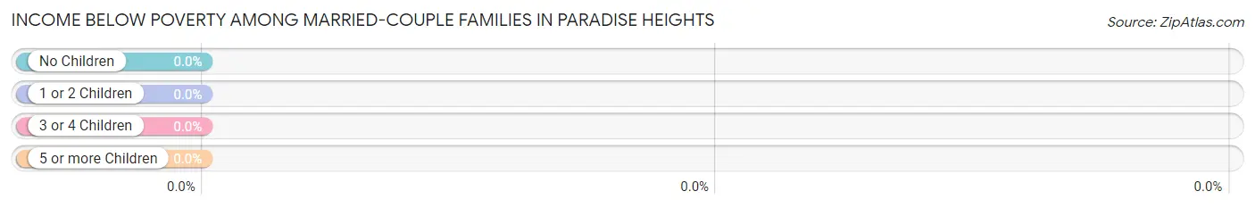 Income Below Poverty Among Married-Couple Families in Paradise Heights