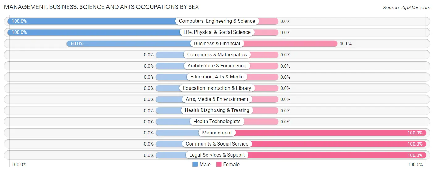 Management, Business, Science and Arts Occupations by Sex in Paradise Heights