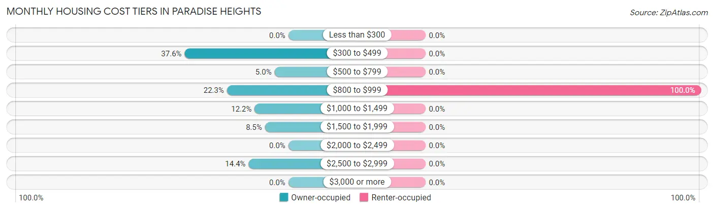 Monthly Housing Cost Tiers in Paradise Heights