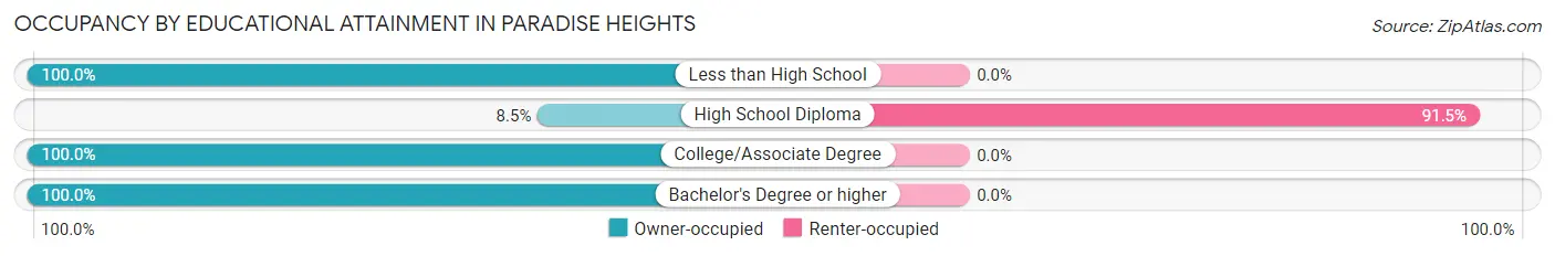 Occupancy by Educational Attainment in Paradise Heights