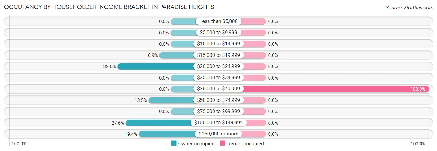 Occupancy by Householder Income Bracket in Paradise Heights