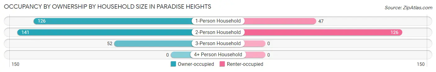 Occupancy by Ownership by Household Size in Paradise Heights