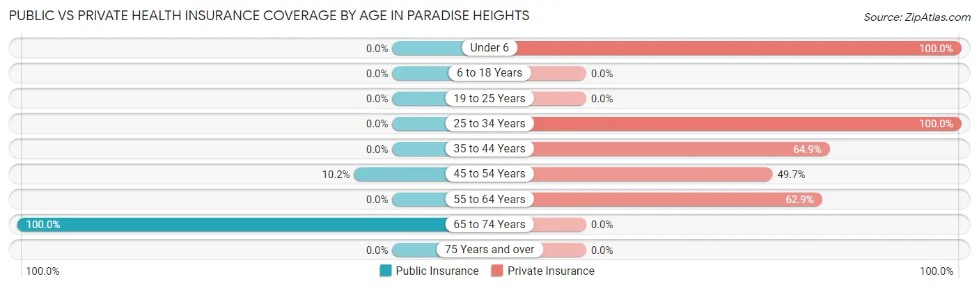 Public vs Private Health Insurance Coverage by Age in Paradise Heights