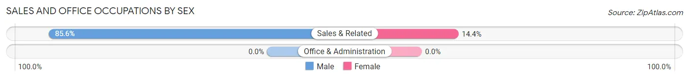 Sales and Office Occupations by Sex in Paradise Heights