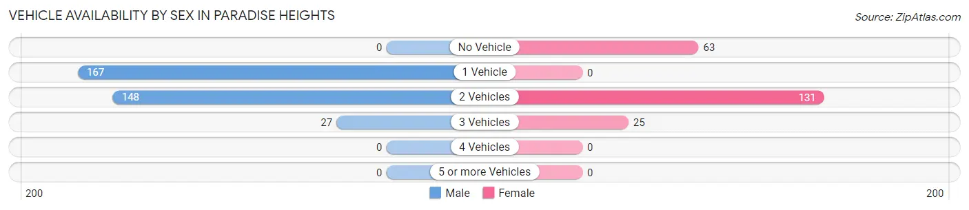 Vehicle Availability by Sex in Paradise Heights