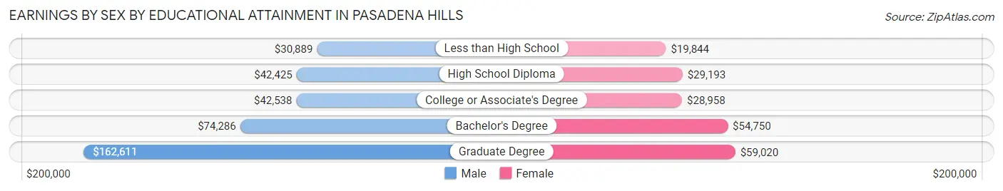 Earnings by Sex by Educational Attainment in Pasadena Hills