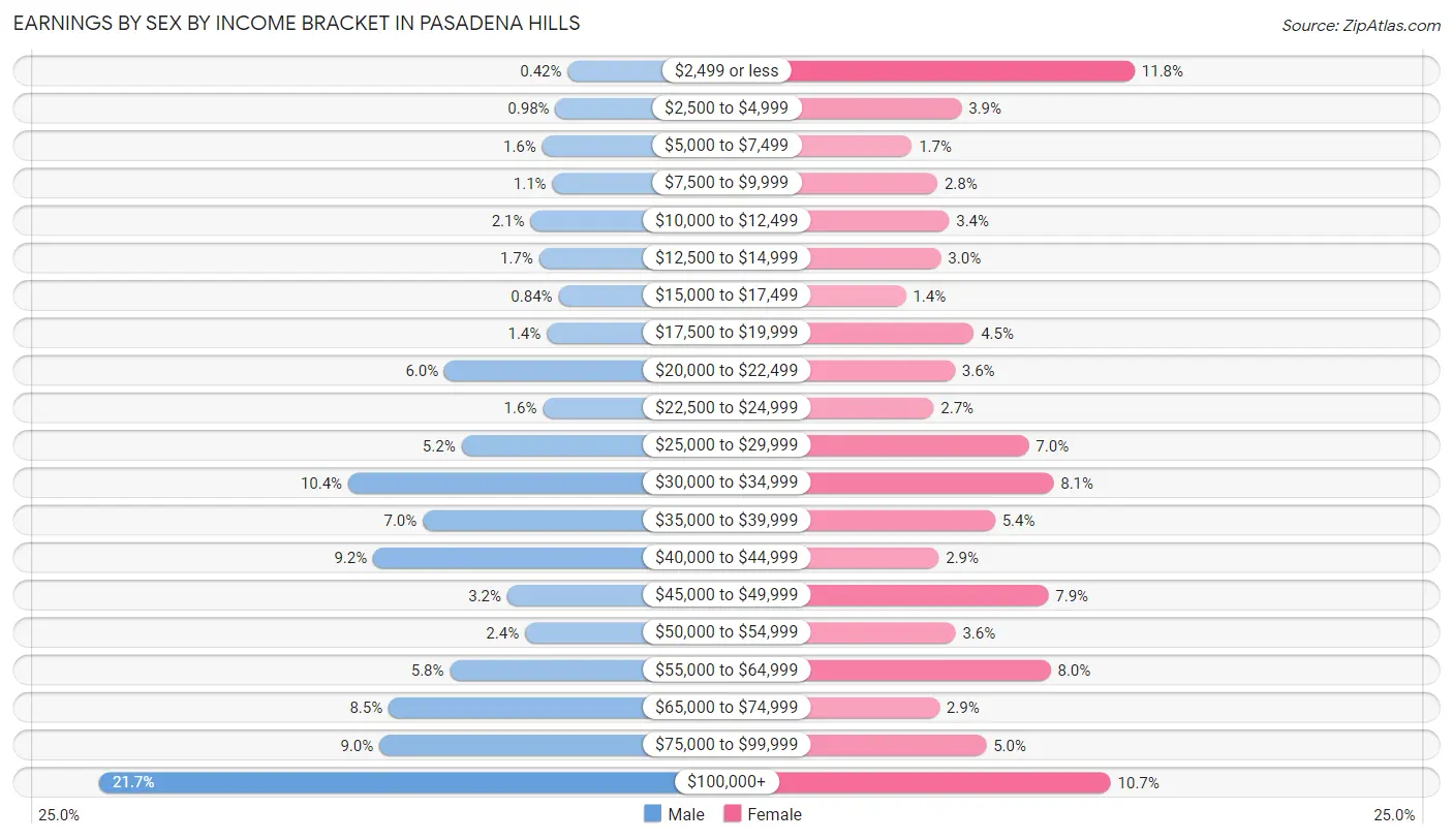 Earnings by Sex by Income Bracket in Pasadena Hills