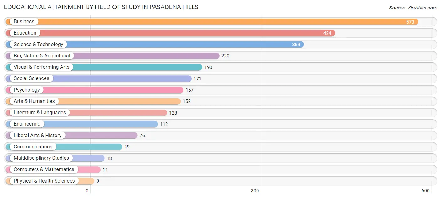 Educational Attainment by Field of Study in Pasadena Hills