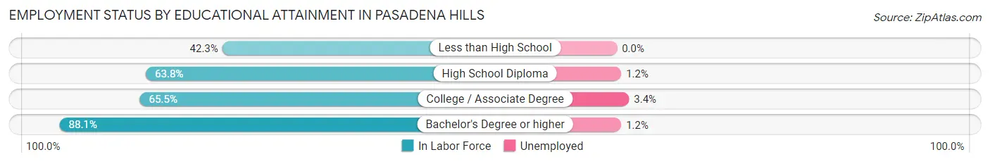 Employment Status by Educational Attainment in Pasadena Hills