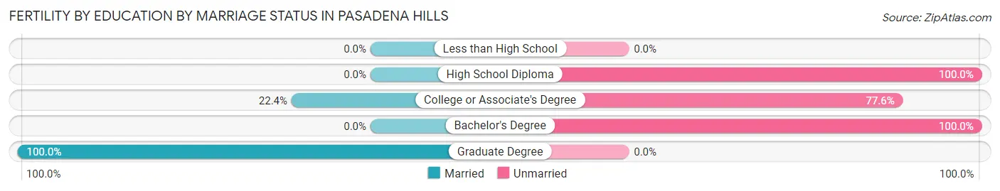 Female Fertility by Education by Marriage Status in Pasadena Hills