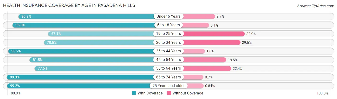 Health Insurance Coverage by Age in Pasadena Hills