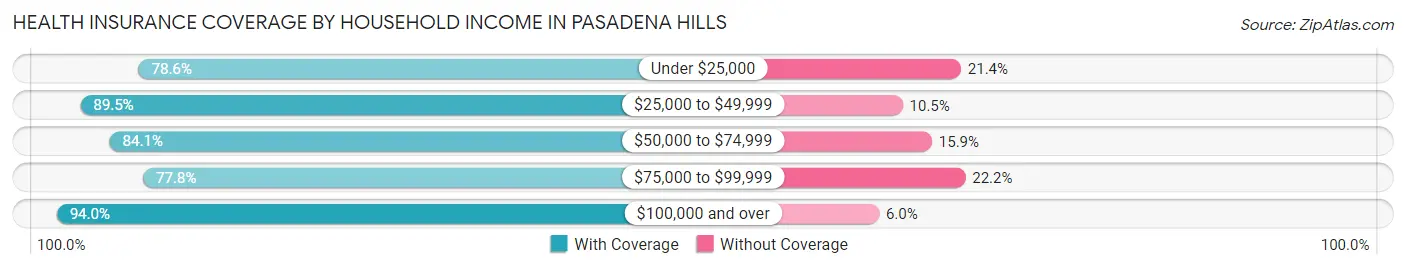 Health Insurance Coverage by Household Income in Pasadena Hills