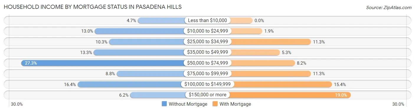 Household Income by Mortgage Status in Pasadena Hills
