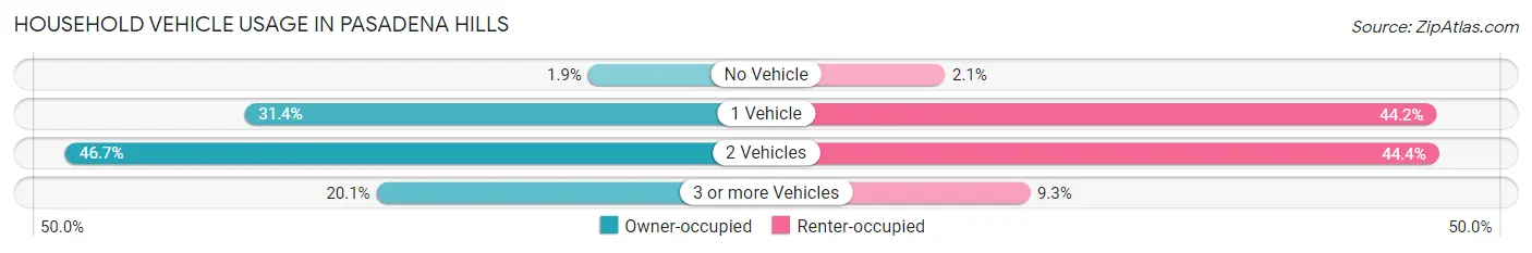 Household Vehicle Usage in Pasadena Hills