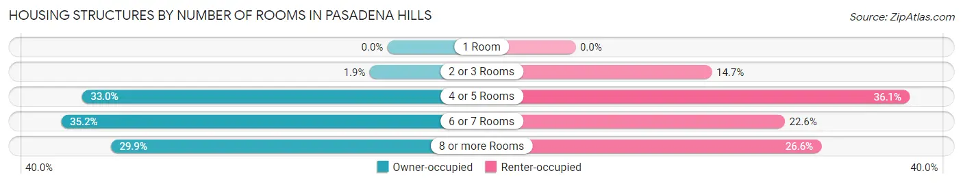 Housing Structures by Number of Rooms in Pasadena Hills