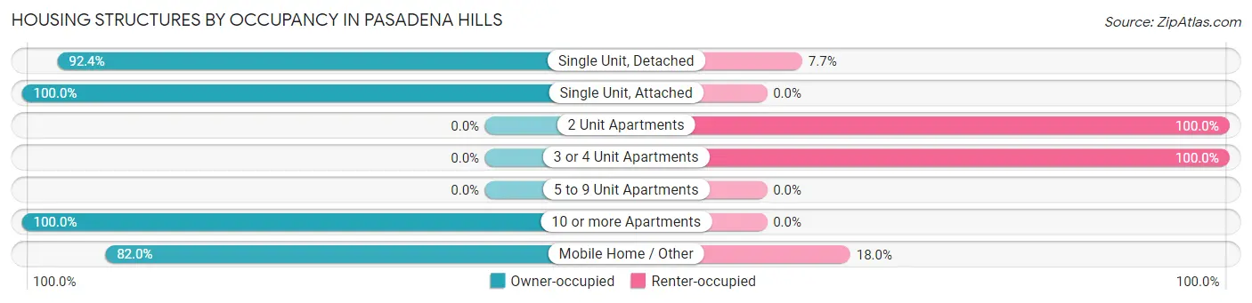 Housing Structures by Occupancy in Pasadena Hills