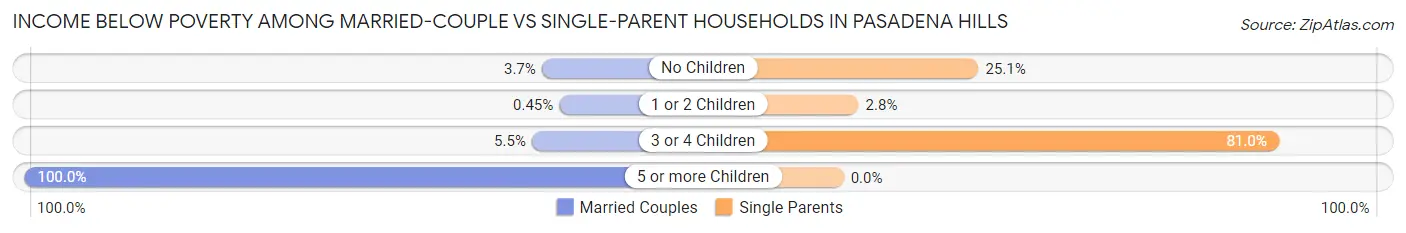 Income Below Poverty Among Married-Couple vs Single-Parent Households in Pasadena Hills
