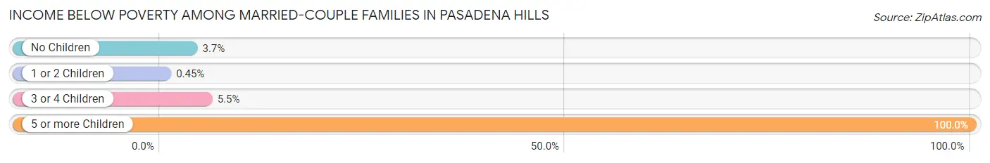 Income Below Poverty Among Married-Couple Families in Pasadena Hills