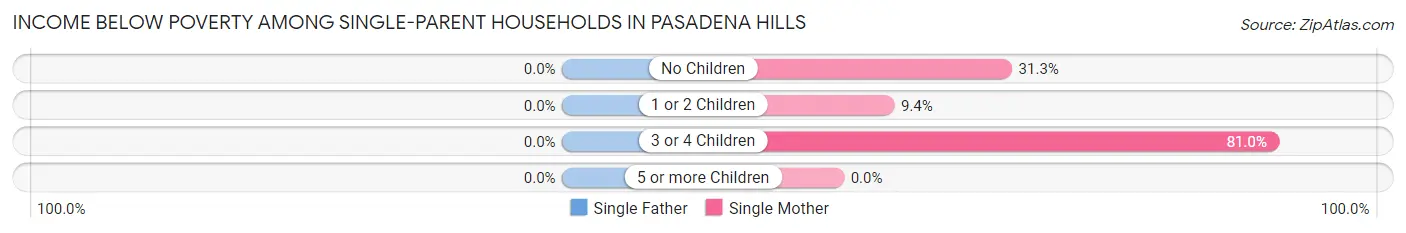 Income Below Poverty Among Single-Parent Households in Pasadena Hills