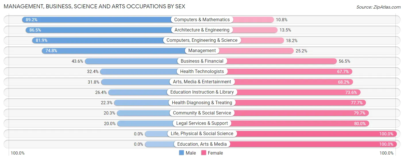 Management, Business, Science and Arts Occupations by Sex in Pasadena Hills