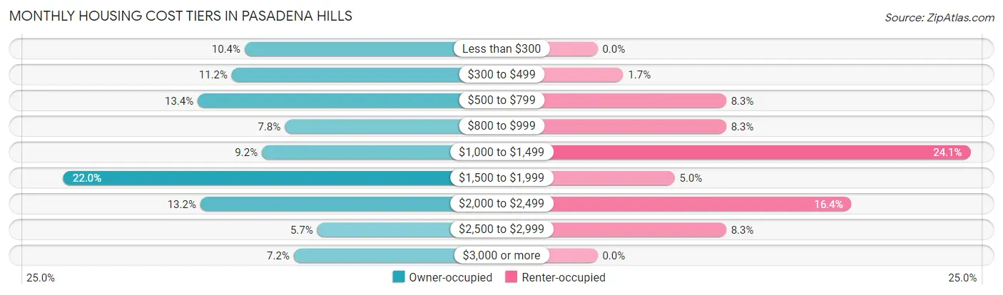 Monthly Housing Cost Tiers in Pasadena Hills