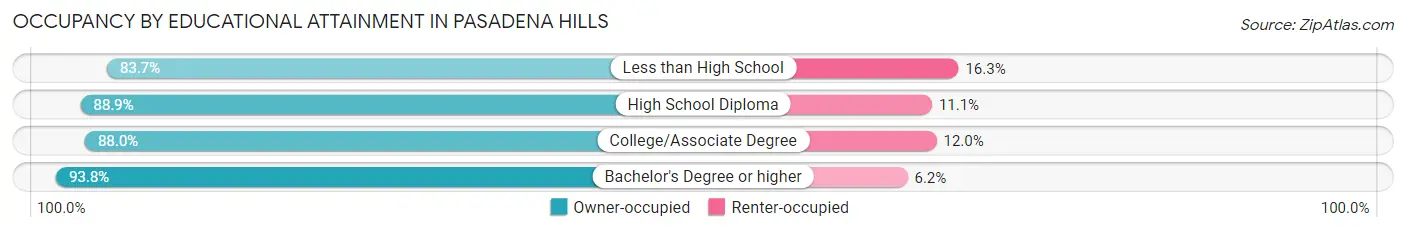 Occupancy by Educational Attainment in Pasadena Hills
