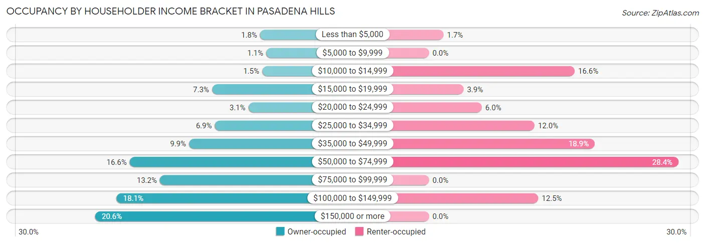 Occupancy by Householder Income Bracket in Pasadena Hills