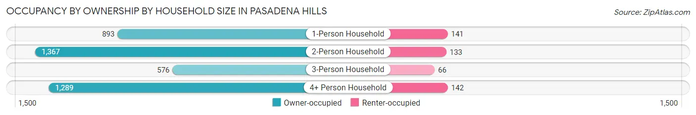 Occupancy by Ownership by Household Size in Pasadena Hills